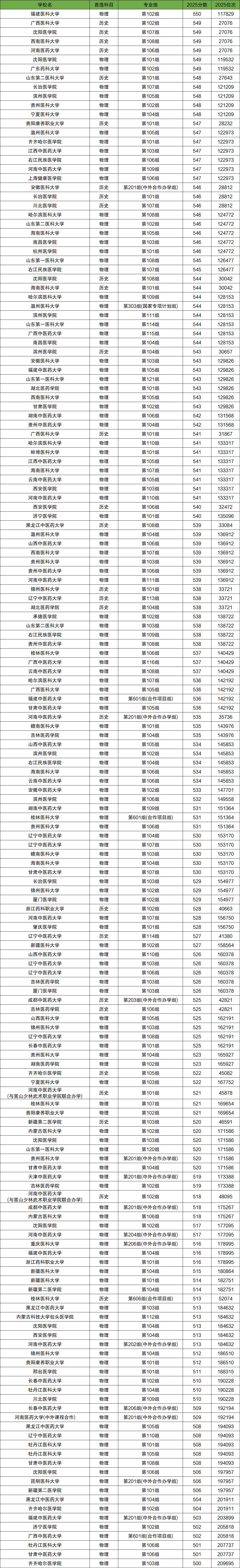 2026年500-550分上的医科大学有哪些（全国多省汇总）