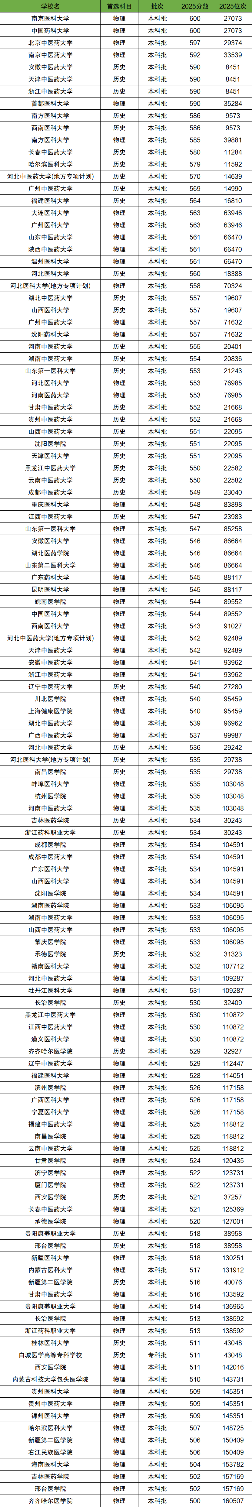 2026年500-600分上的医科大学有哪些（全国多省汇总）