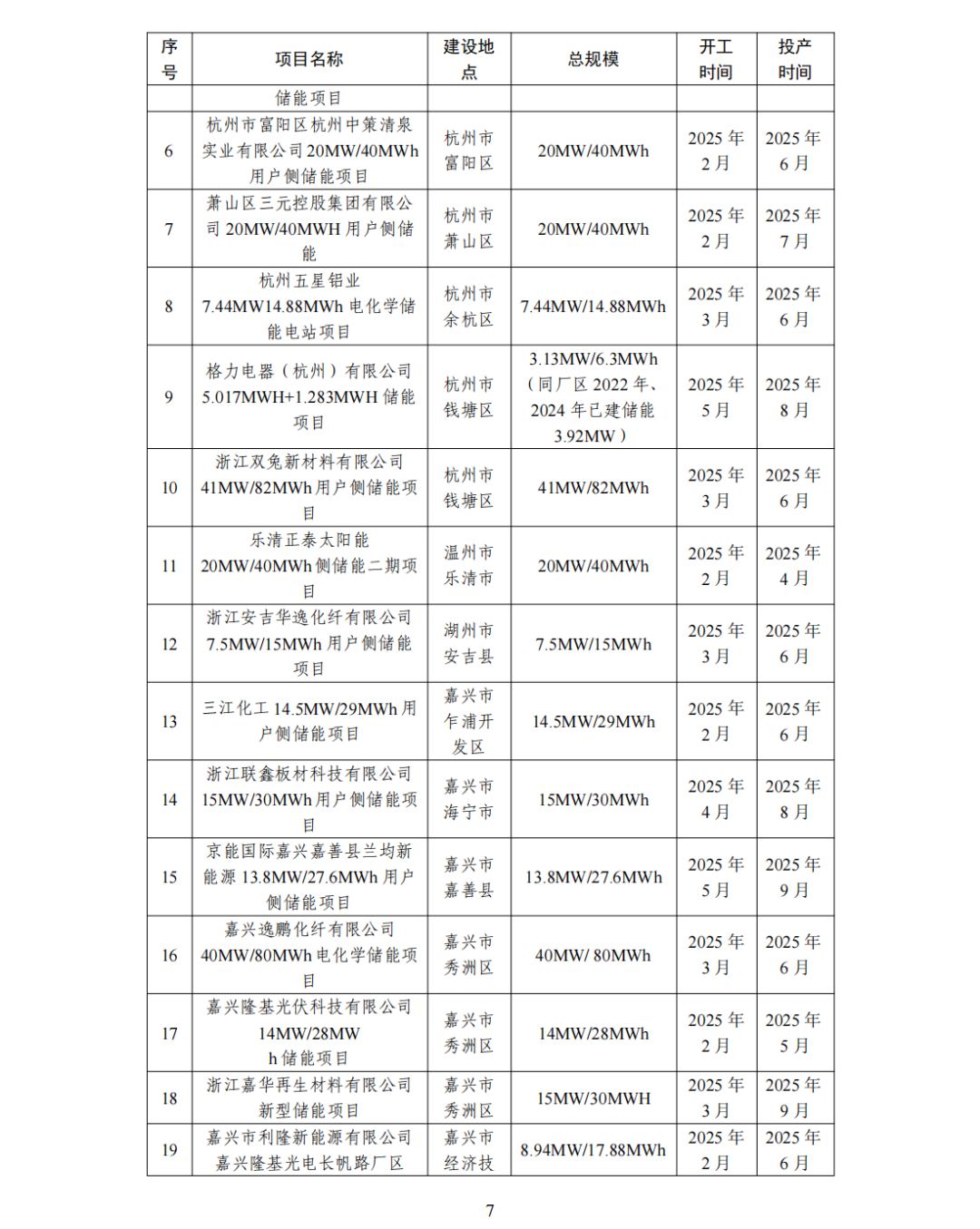 合计规模2.51GW/5.27GWh​！浙江省能源局发布《关于印发2025 年新型储能项目建设计划的通知》