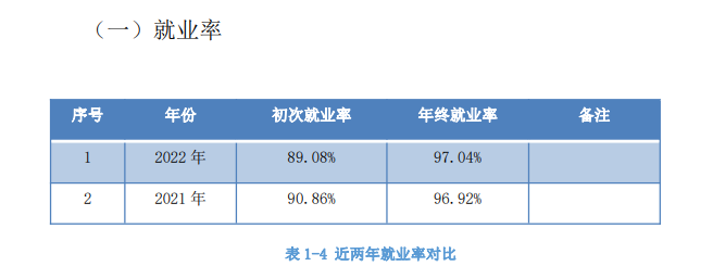 海南职业技术学院就业率及就业前景怎么样
