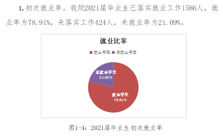 西安高新科技职业学院就业率及就业前景怎么样