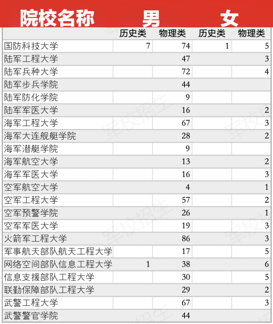 2026年湖北军校有哪些？录取分数线多少？附招生计划