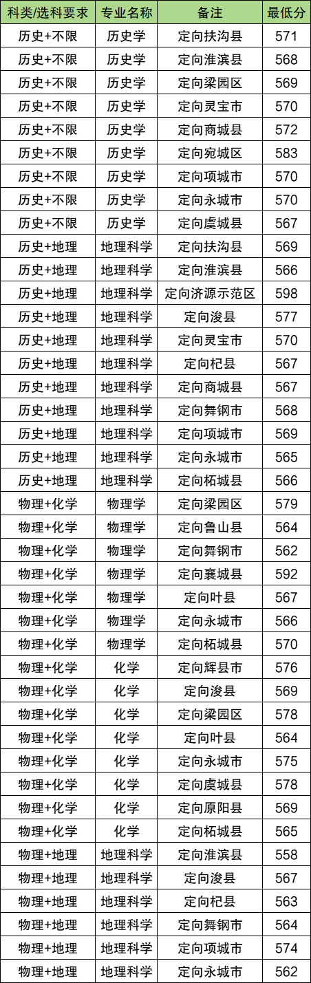 2026河南地方公费师范生有哪些院校？附录取分数线