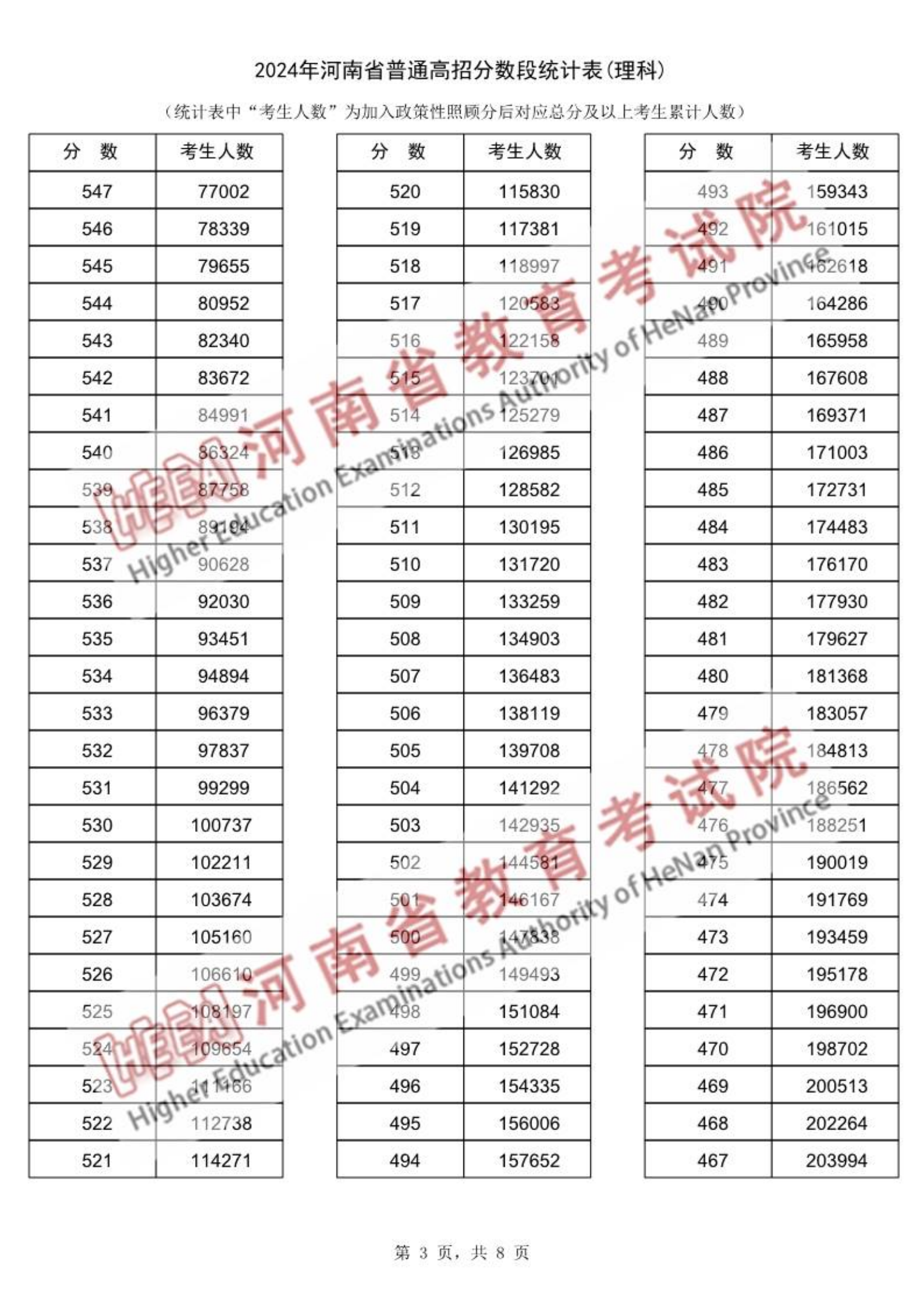 2025河南高考一分一段表公布(位次线、含文理科)