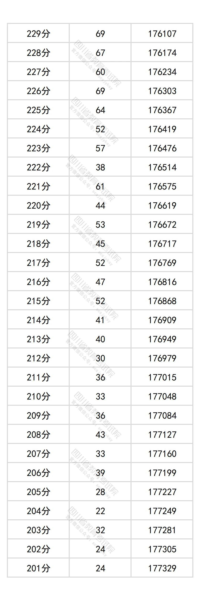 2026四川高考分数位次查询系统:附一分一段表完整版