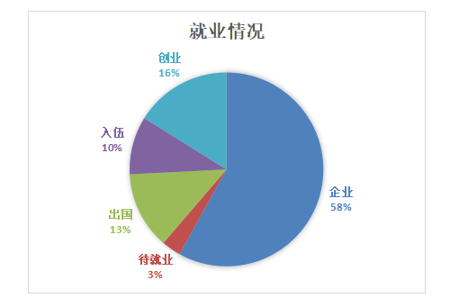 上海兴伟学院就业率及就业前景怎么样 上海兴伟学院就业率及就业前景怎么样