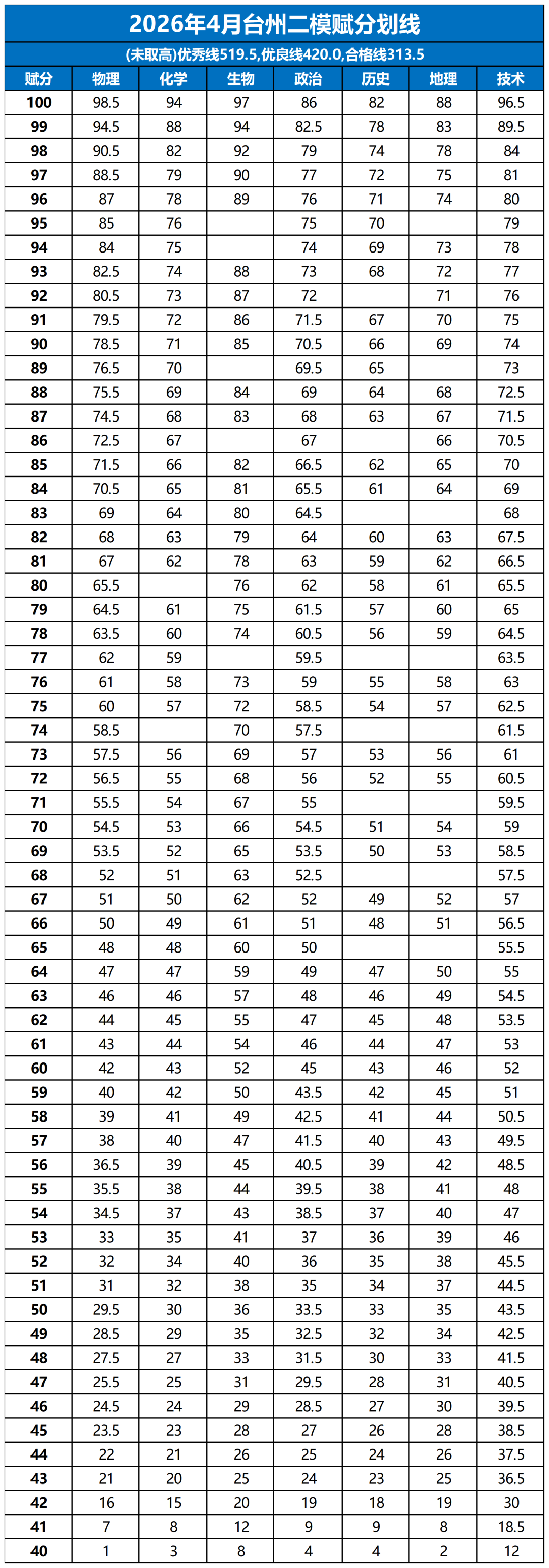2026年浙江各地市二模分数线划线（含赋分对照表）
