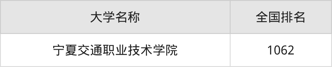 2025年宁夏银川交通类大学录取分数线排名(物理组+历史组)