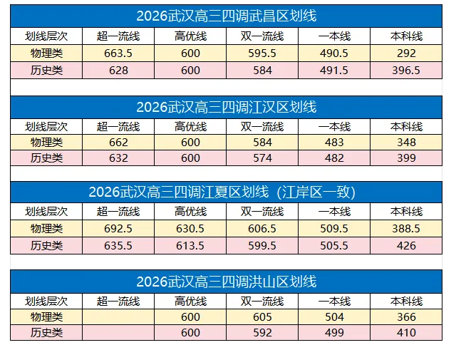 2026武汉四调分数线及排名表:赋分还是裸分划线?