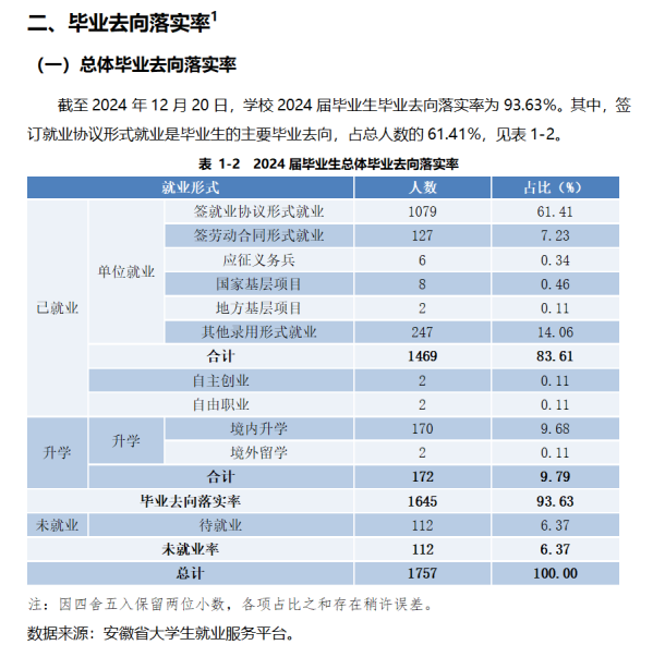 安徽医科大学临床医学院就业率及就业前景怎么样