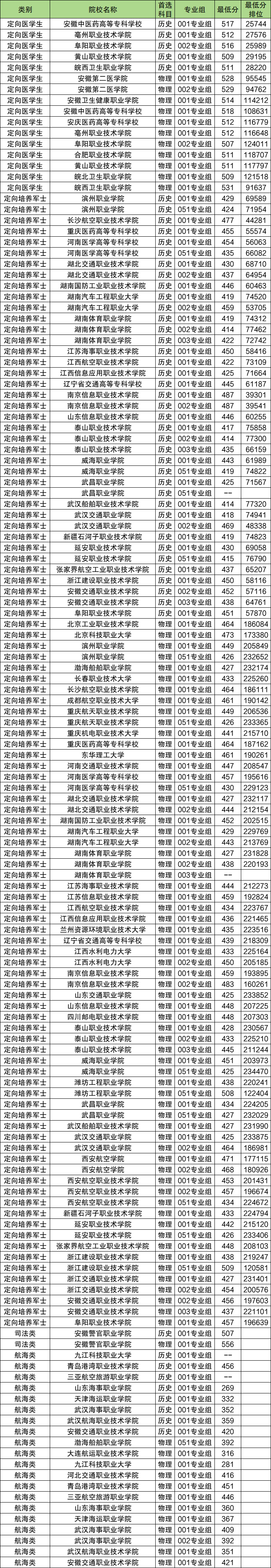 2026专科提前批有哪些学校和专业?需要多少分?