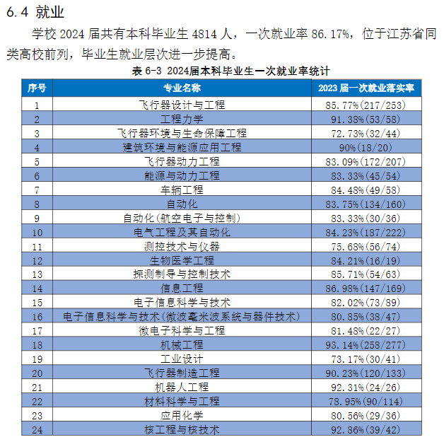 南京航空航天大学就业率及就业前景怎么样 南京航空航天大学就业率及就业前景怎么样