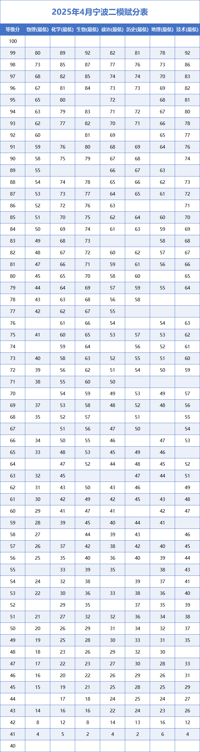 2026浙江高三各地二模分数线汇总（含宁波、杭州、嘉兴等）