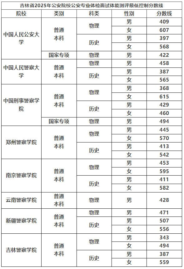 2025年警校录取分数线一览表:附各省体检面试分数线汇总