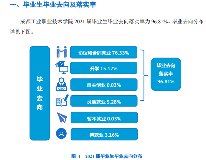 成都工业职业技术学院就业率及就业前景怎么样