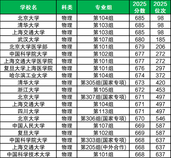 2025年各大学录取分数线一览表（2026届参考）