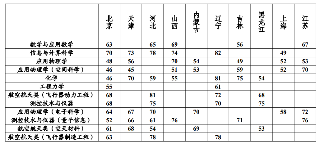 2025年各大学强基计划入围分数线公布（39所全，含2024分数）