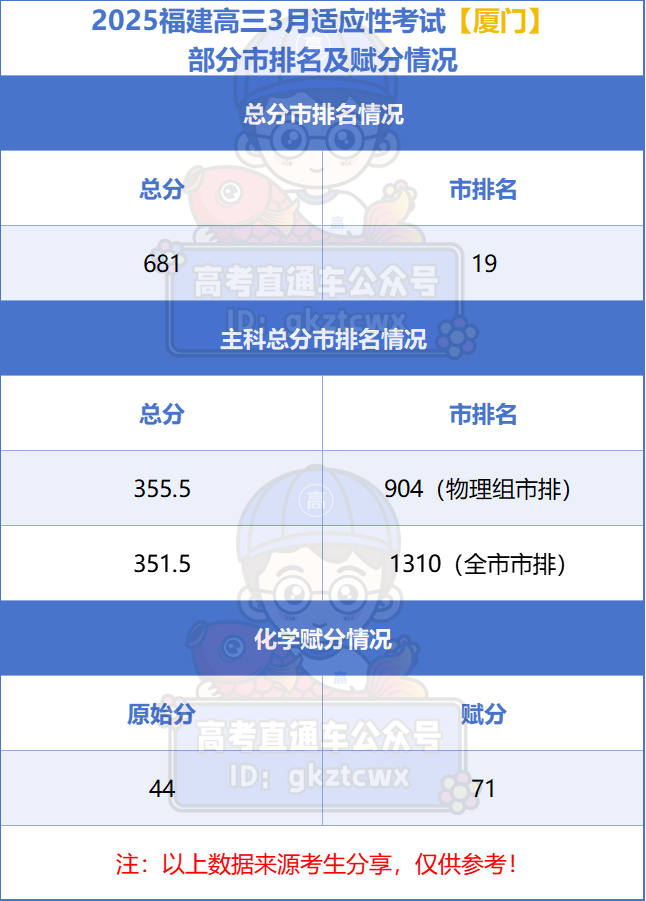 2026福建高三最新质检切线汇总（含各地市质检分数线及排名）