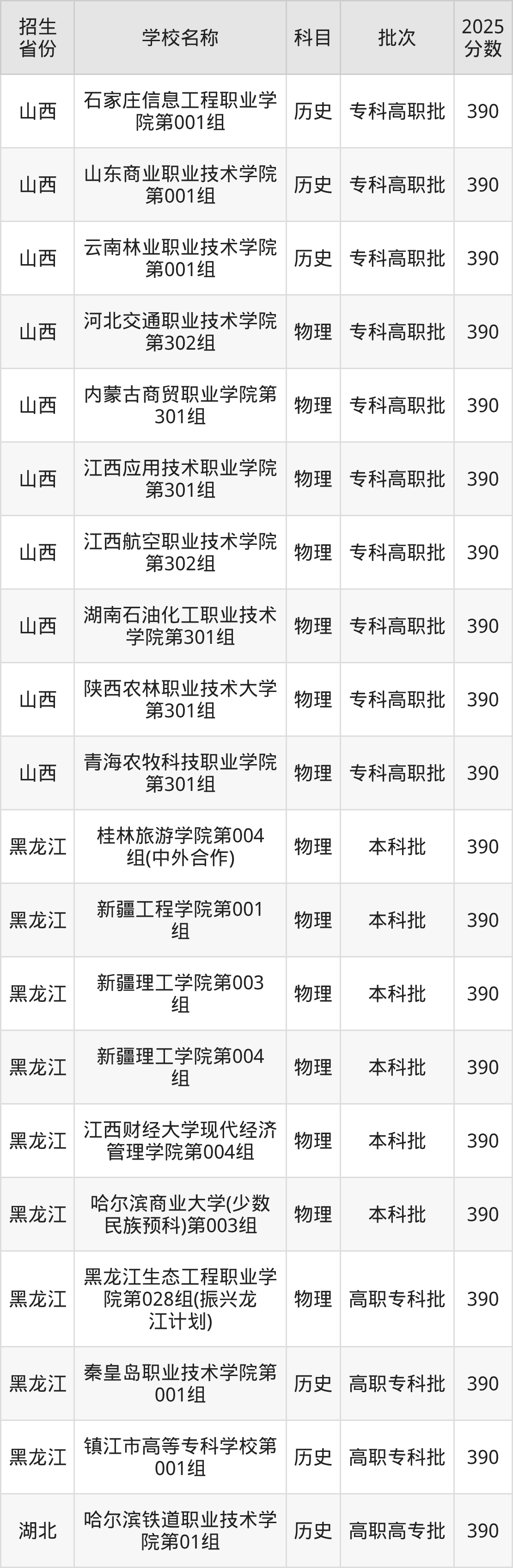 390分能上什么大学？附理科大学名单（2026高考）