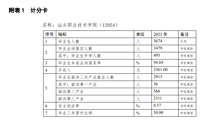 汕头职业技术学院就业率及就业前景怎么样