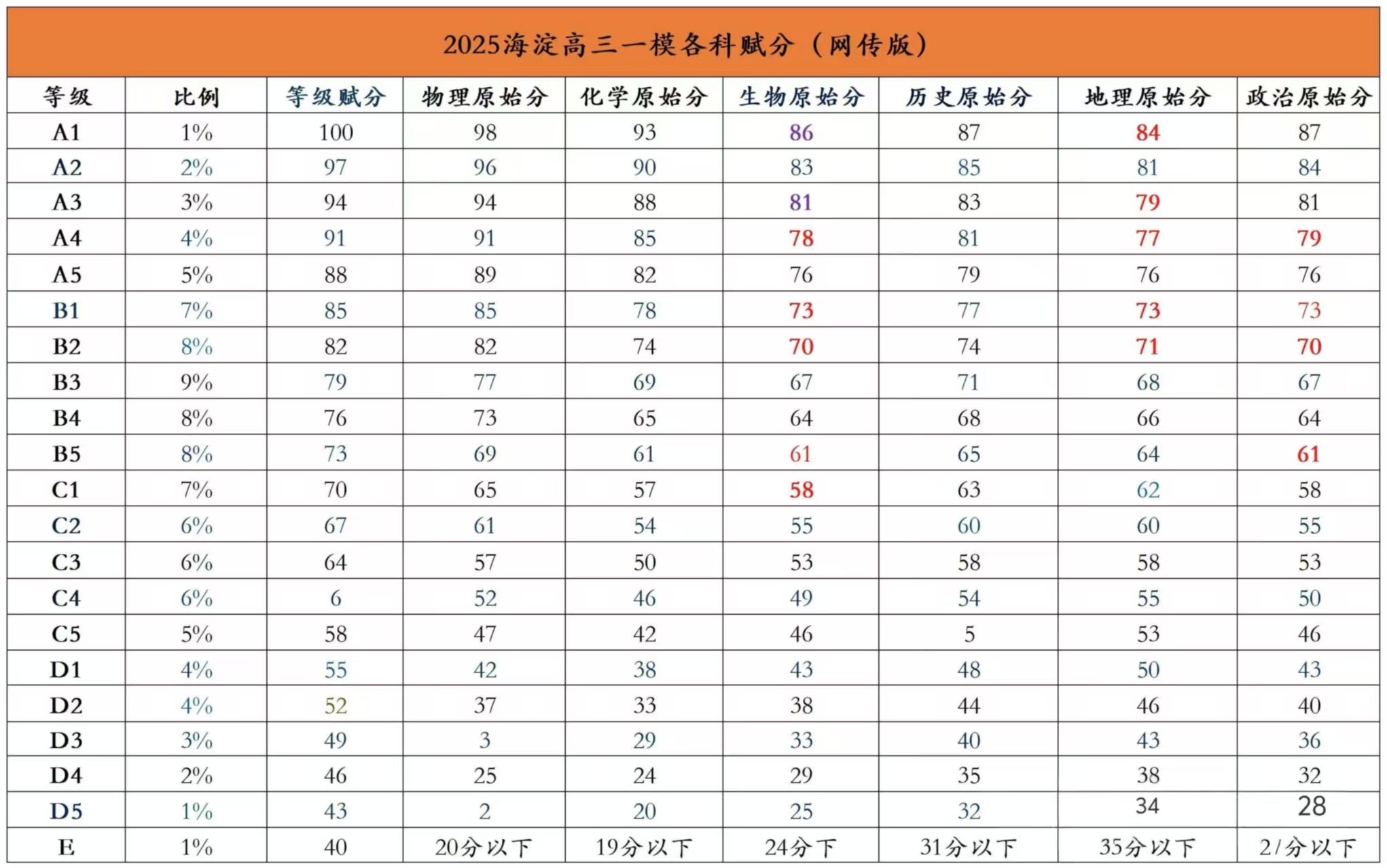 2026海淀一模分数划线情况！含赋分表及成绩排名（五分一段表）
