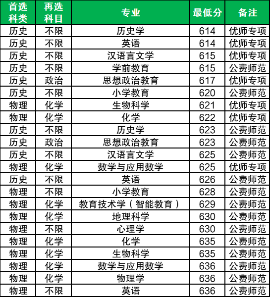 2025河南提前批公费师范生录取分数线(国家+地方,含优师计划)