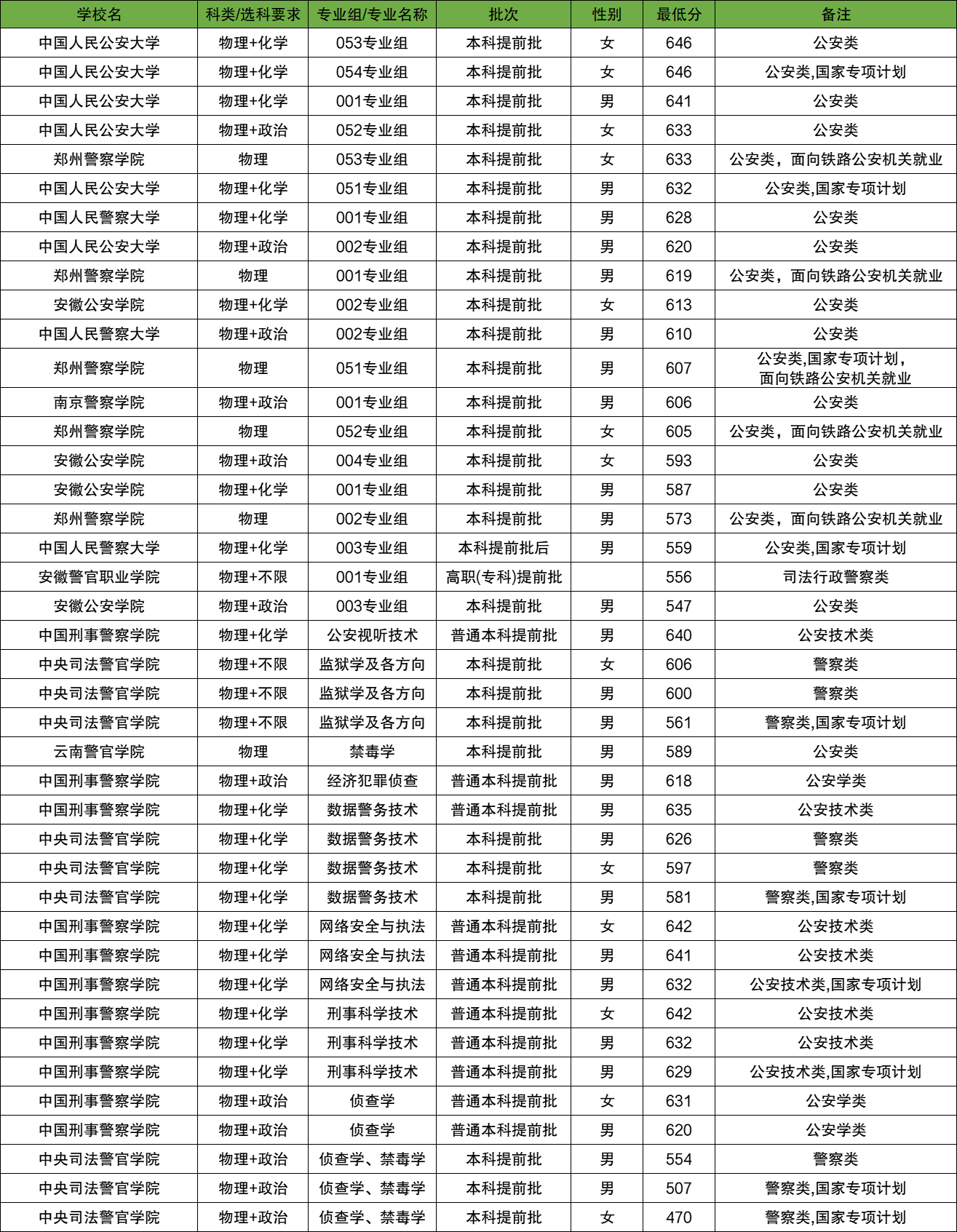 2025年全国警校录取分数线一览表（2026年考生参考）