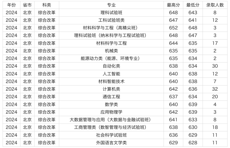 北京科技大学2024年在北京各专业录取分数线是多少