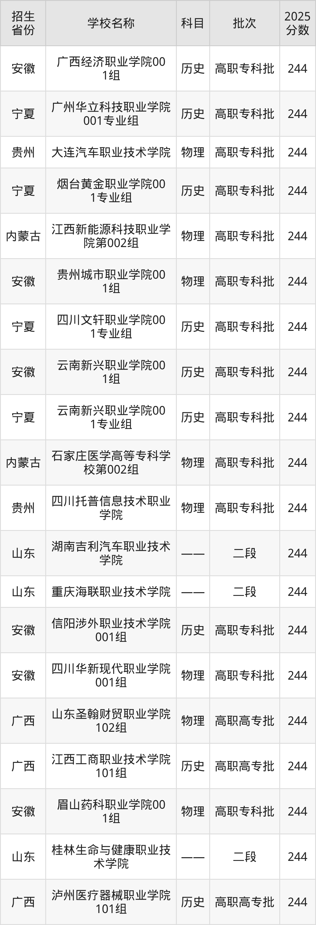 244分能上什么大学?附民办专科学校名单(2026高考)