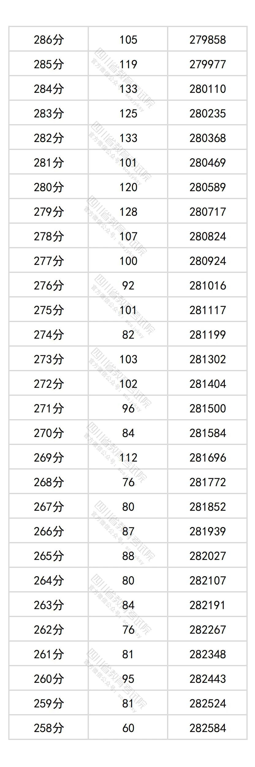 2026四川高考分数位次查询系统:附一分一段表完整版