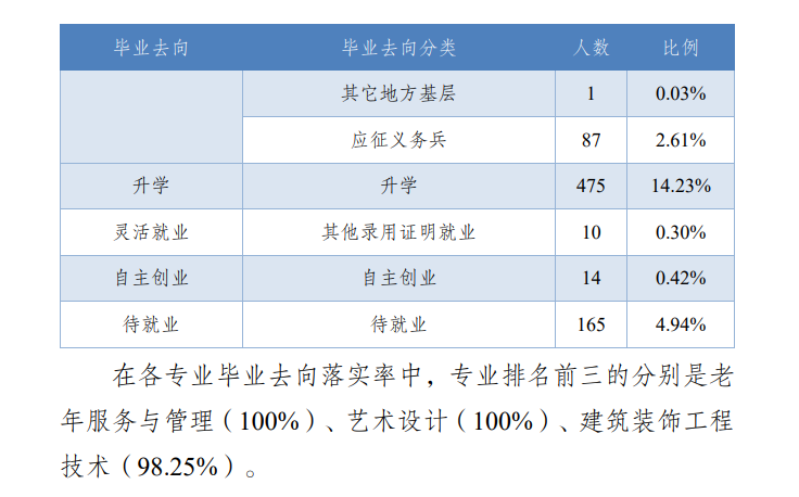 内江职业技术学院就业率及就业前景怎么样