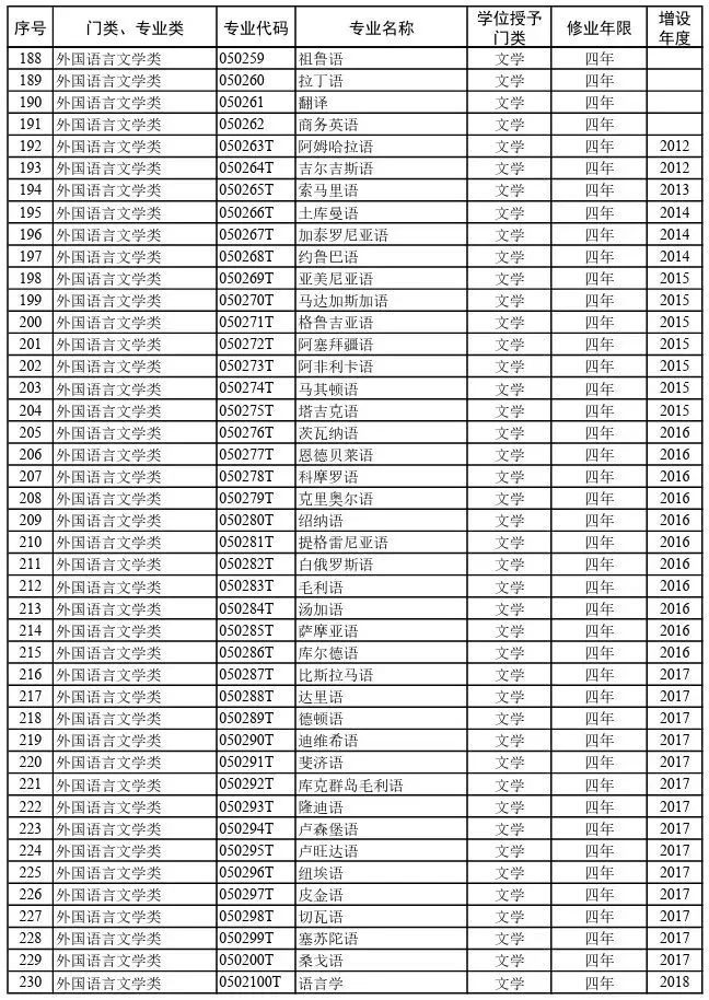  2026院校代号一览表-高考志愿填报学校代码及专业