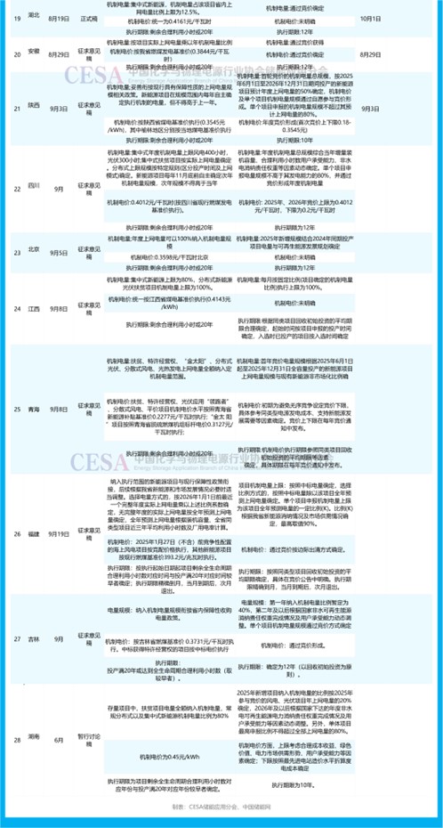 电价改革启新程！136号文驱动28省市储能生态重构