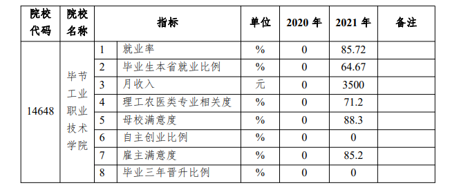 毕节工业职业技术学院就业率及就业前景怎么样