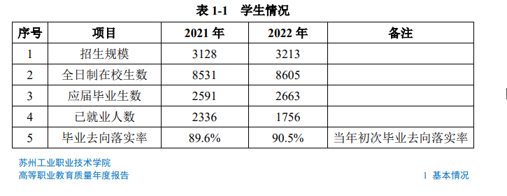 苏州工业职业技术学院就业率及就业前景怎么样
