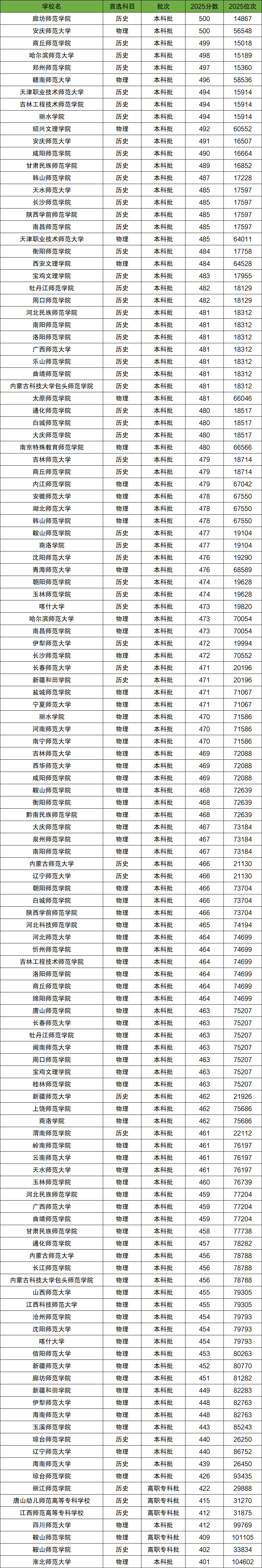 2026年400-500分上的师范大学有哪些(全国多省汇总)
