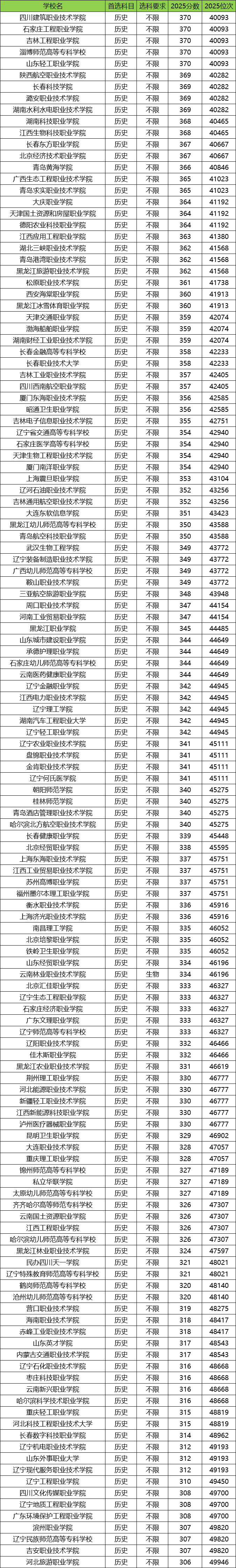 2026辽宁高考排名对应大学名单查询:附位次对照表