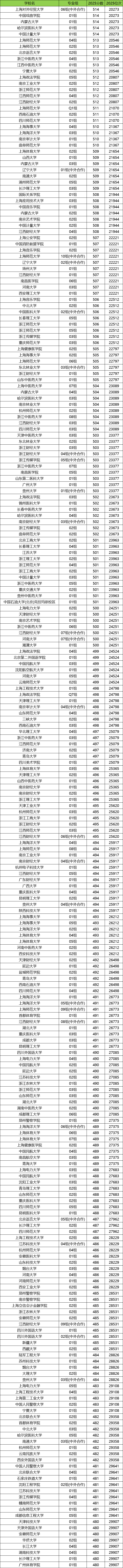 2026上海高考排名对应大学名单查询:附位次对照表