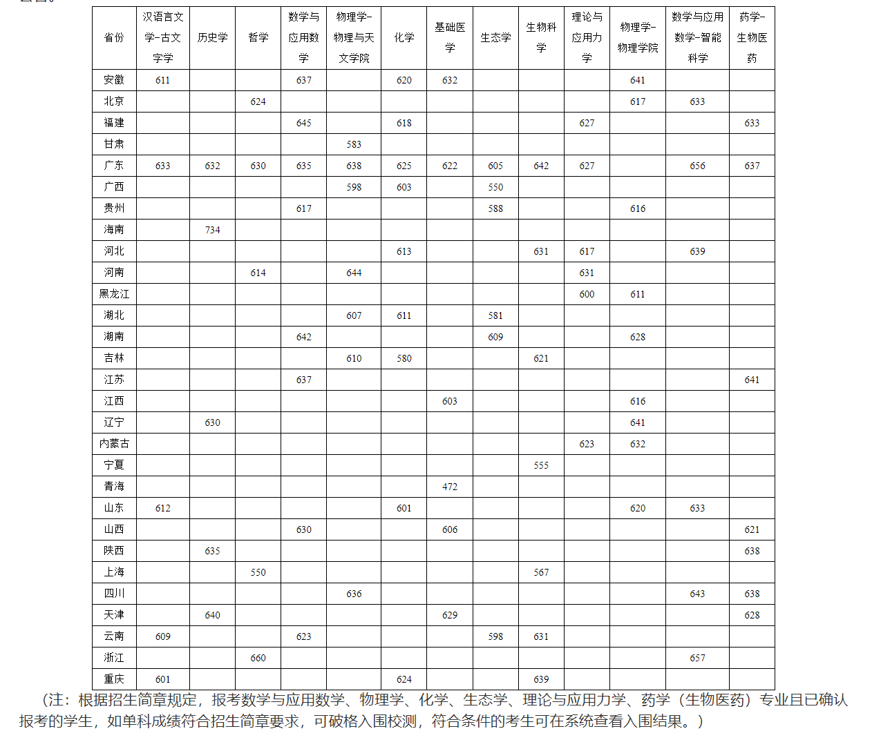 2025年各大学强基计划入围分数线公布（39所全，含2024分数）