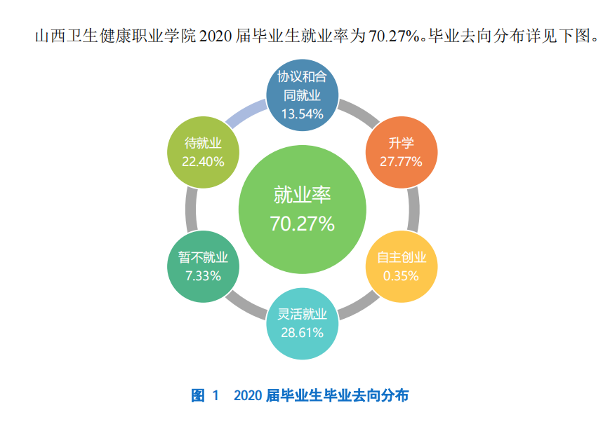山西卫生健康职业学院就业率及就业前景怎么样