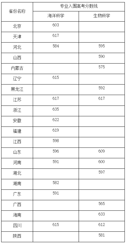 2025年各大学强基计划入围分数线公布（39所全，含2024分数）