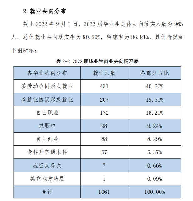 三亚城市职业学院就业率及就业前景怎么样