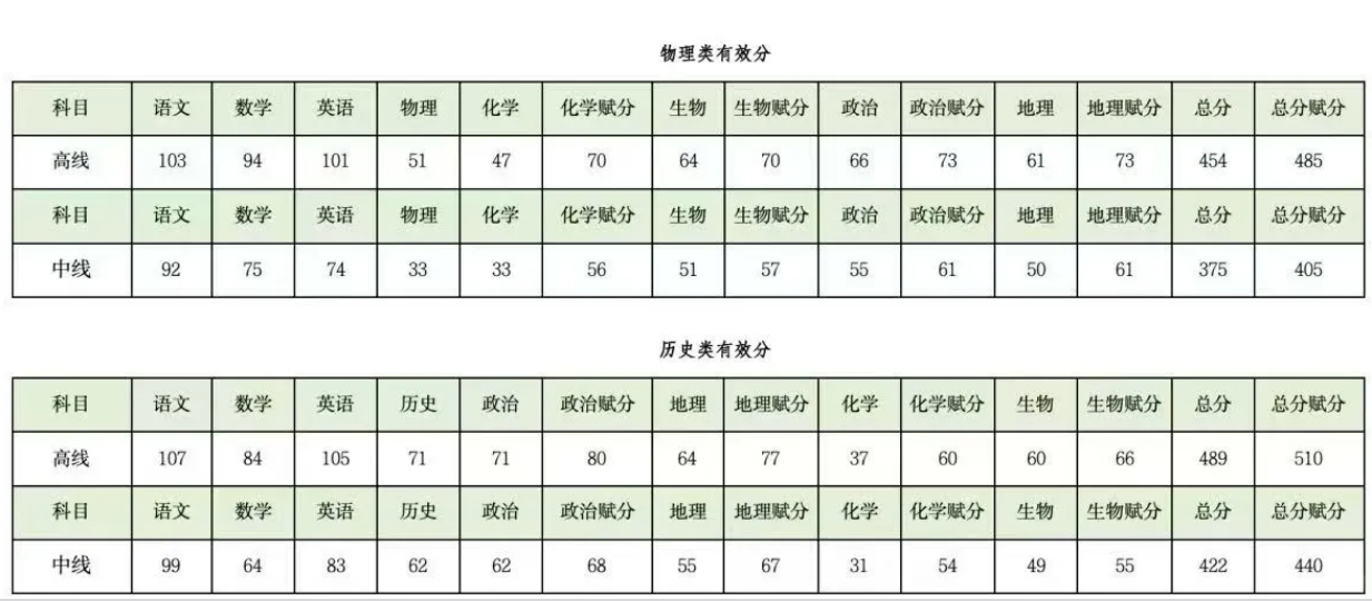 2026年四川各地高三二诊分数线划线（含绵阳、南充、成都等）