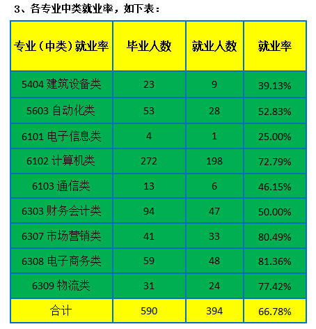 陕西电子信息职业技术学院就业率及就业前景怎么样 陕西电子信息职业技术学院就业率及就业前景怎么样