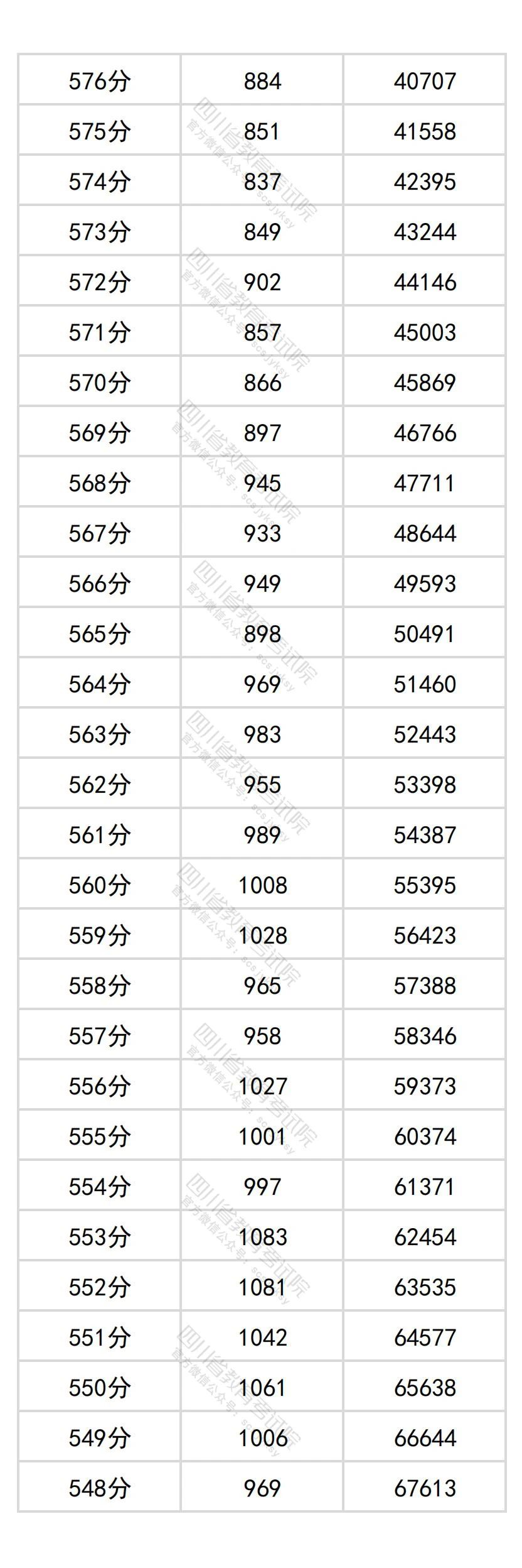2026四川高考分数位次查询系统:附一分一段表完整版