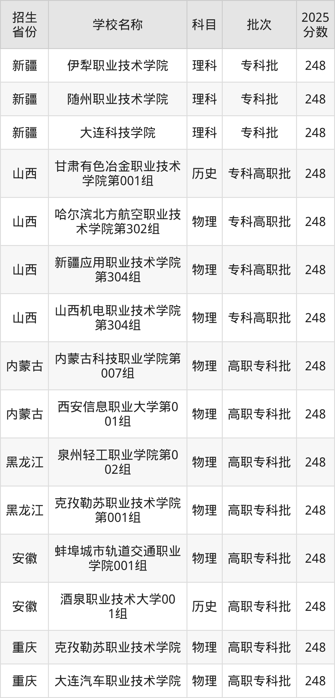 248分能上什么大学？附理科大学名单（2026高考）