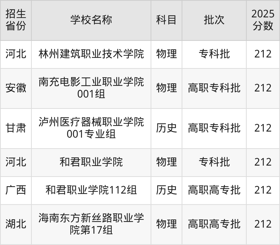 212分能上什么大学？附民办专科学校名单（2026高考）