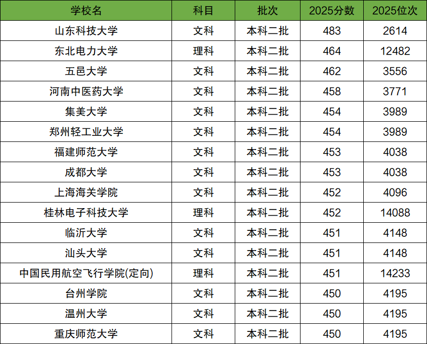 2026年450-500分上的二本大学有哪些（全国多省汇总）