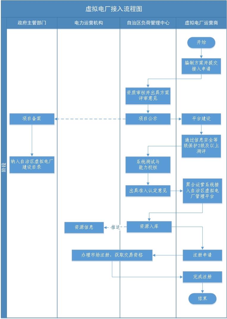 宁夏修订虚拟电厂运营管理细则