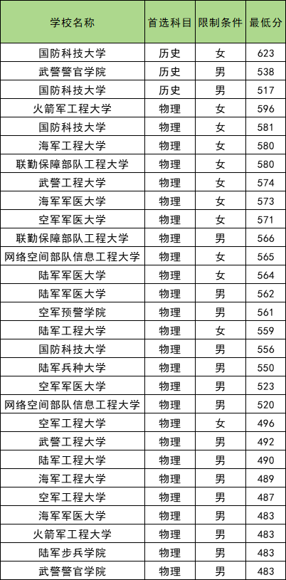 贵州2025军校分数线一览表（入围分数线+录取分数线）